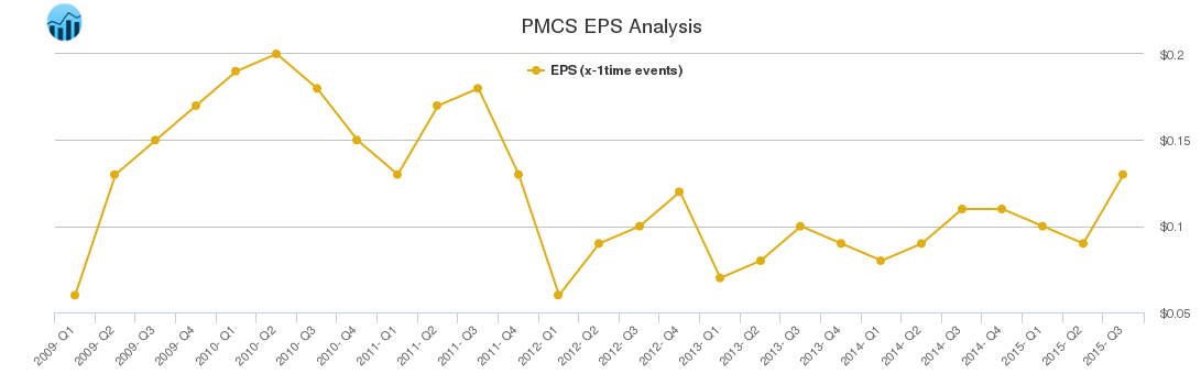 PMCS EPS Analysis
