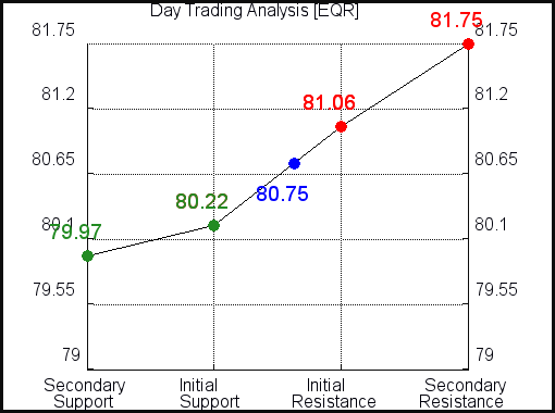 EQR Day Trading Analysis for June 12 2021 EQR Day Trading Analysis for June 12 2021