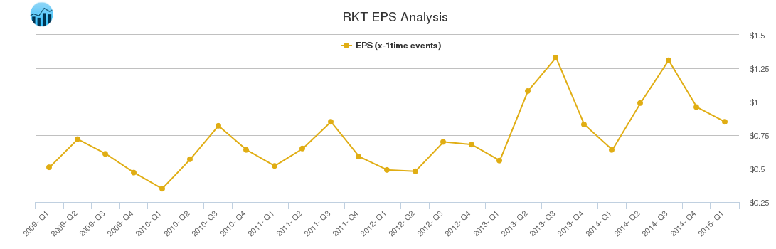 RKT EPS Analysis