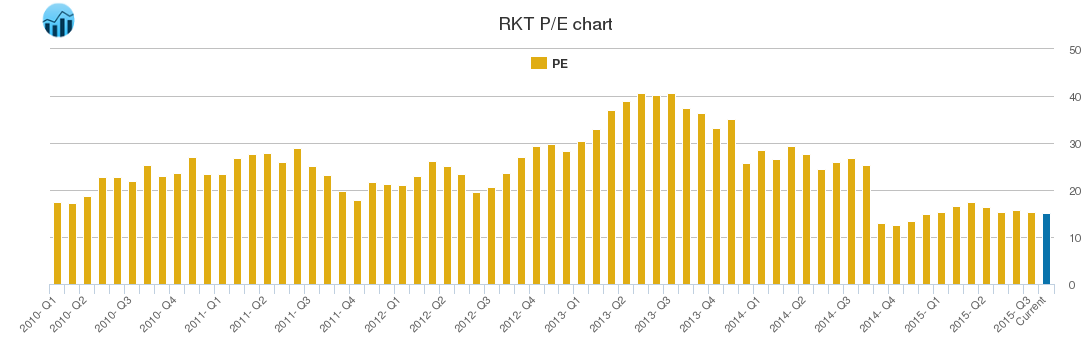 RKT PE chart