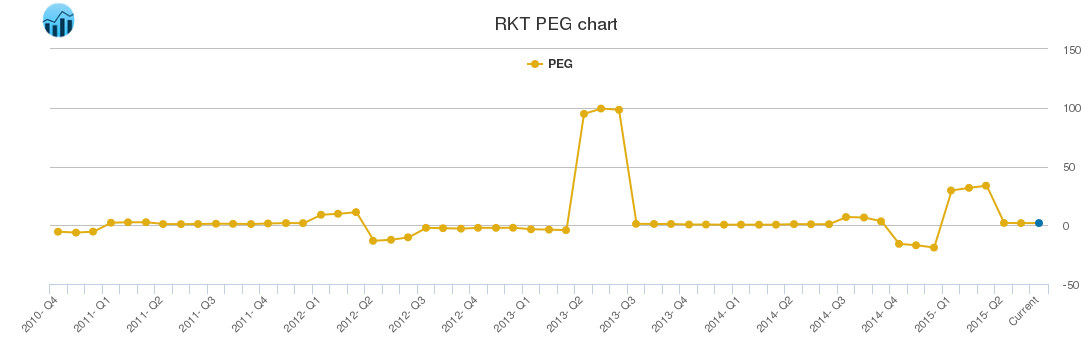 RKT PEG chart