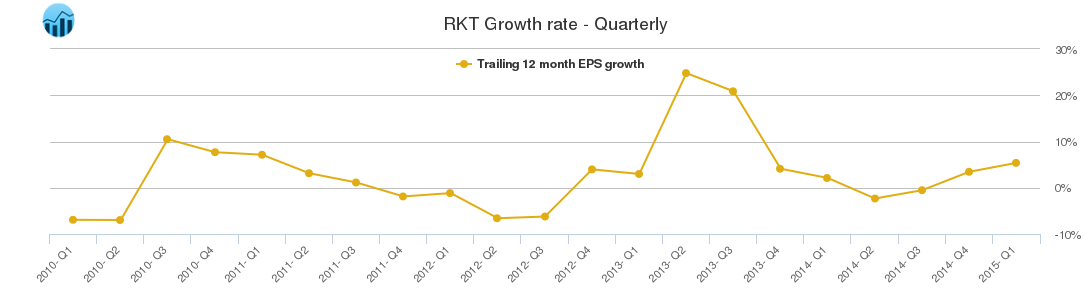 RKT Growth rate - Quarterly