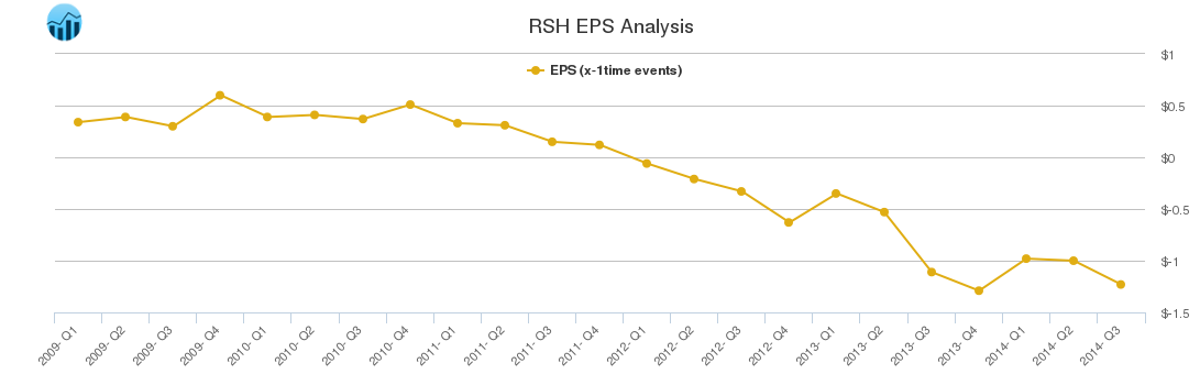 RSH EPS Analysis