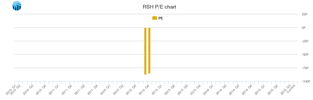RSH PE chart