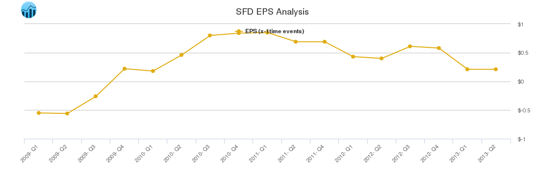 SFD EPS Analysis
