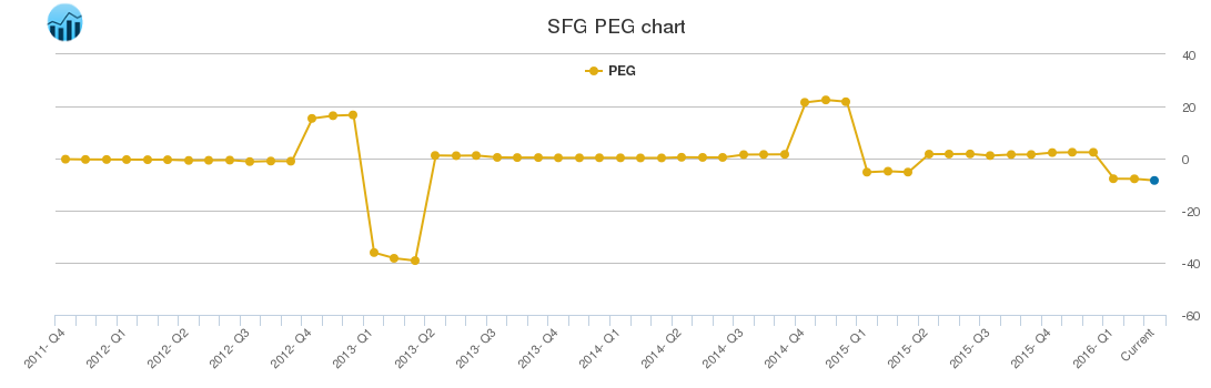 SFG PEG chart