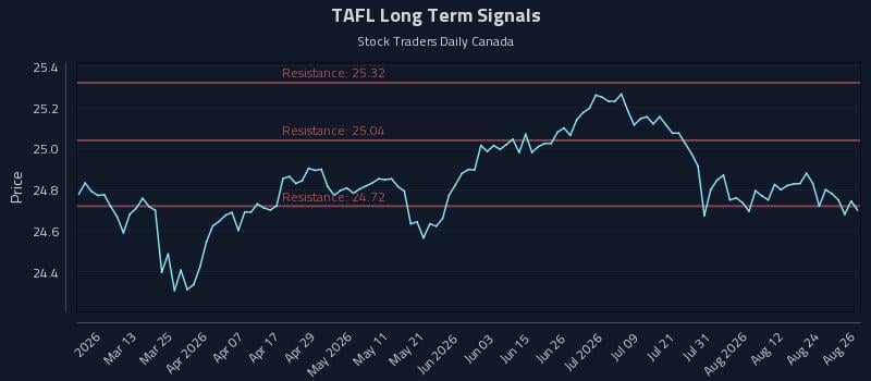TAFL Long Term Analysis for August 27 2026 TAFL Long Term Analysis for August 27 2026