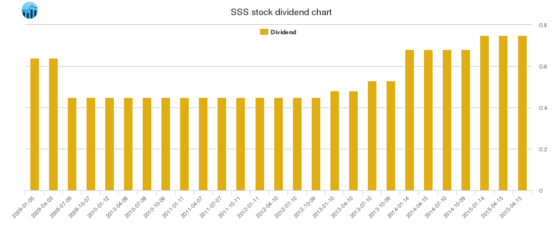 SSS Dividend Chart