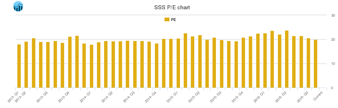 SSS PE chart