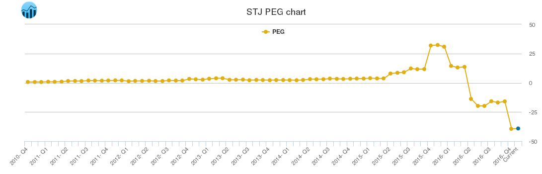 STJ PEG chart
