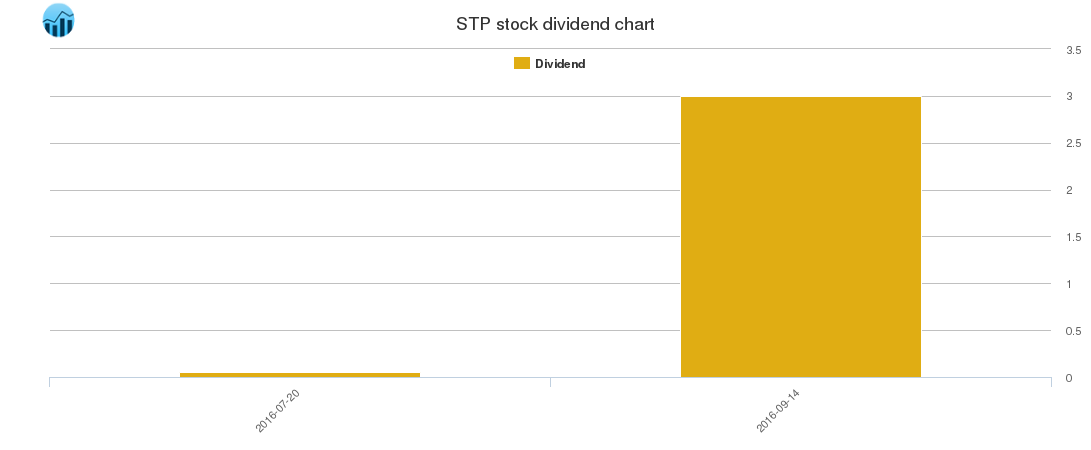 STP Dividend Chart