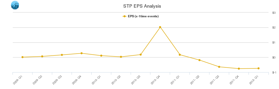 STP EPS Analysis