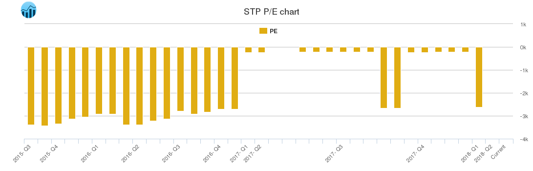 STP PE chart