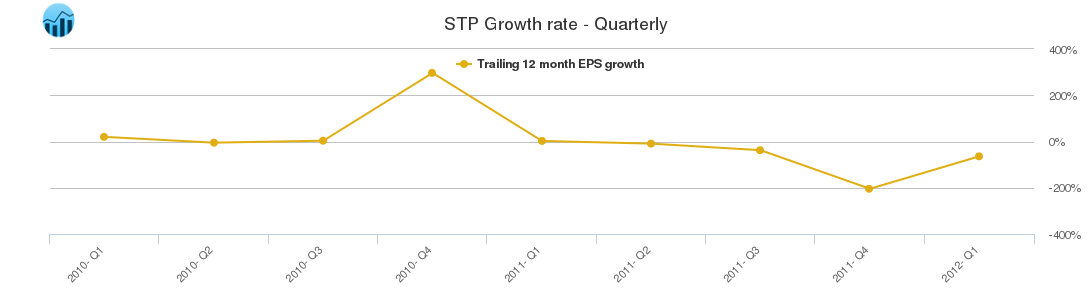STP Growth rate - Quarterly