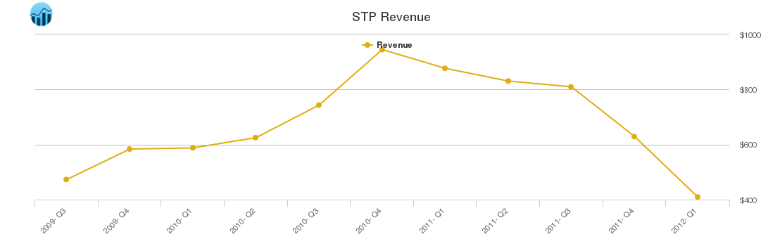 STP Revenue chart