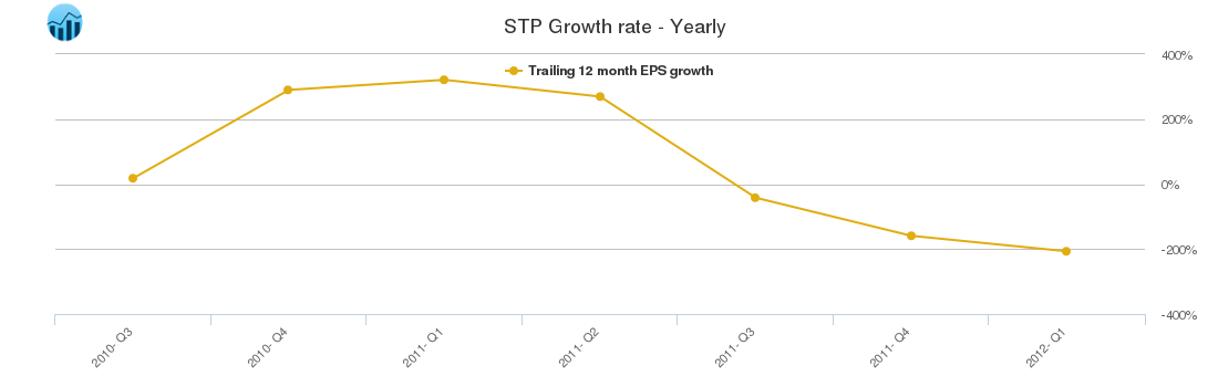 STP Growth rate - Yearly