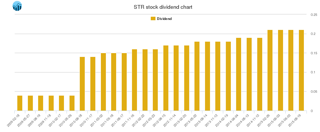 STR Dividend Chart
