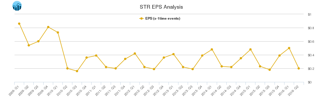 STR EPS Analysis