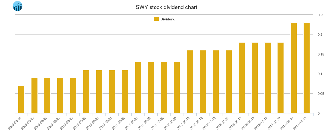 SWY Dividend Chart