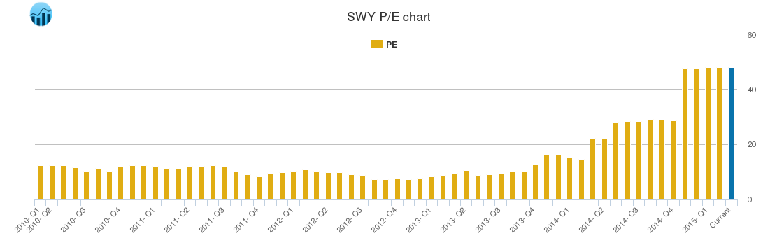 SWY PE chart