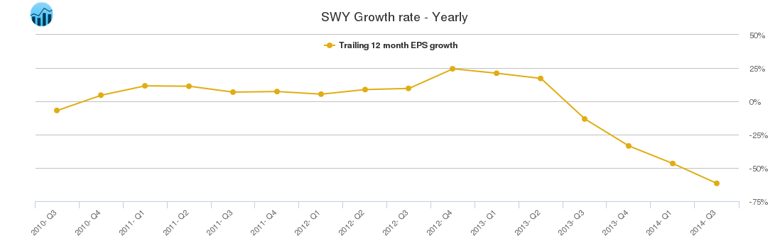 SWY Growth rate - Yearly
