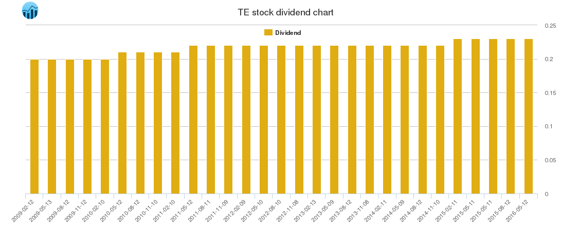 TE Dividend Chart