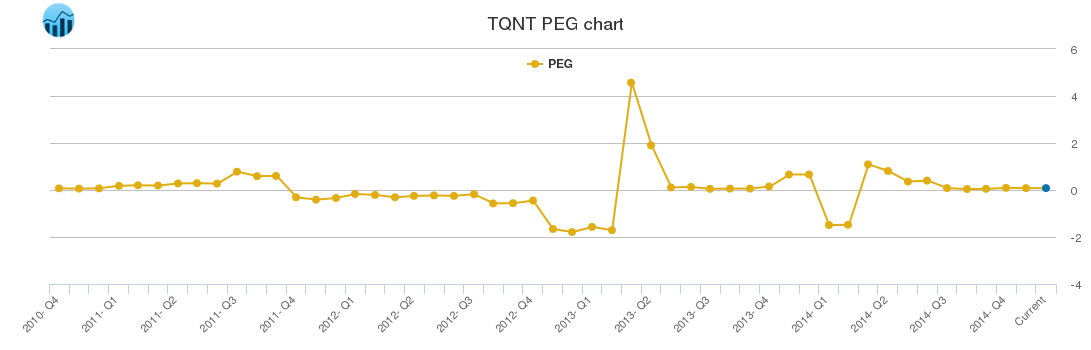 TQNT PEG chart