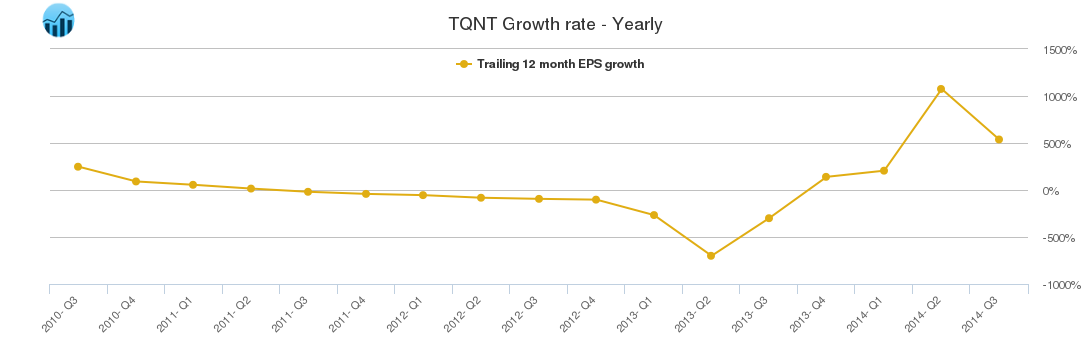 TQNT Growth rate - Yearly