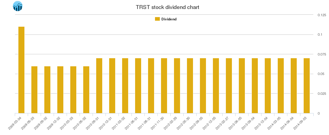 TRST Dividend Chart