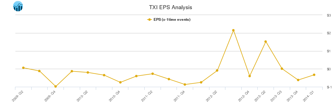 TXI EPS Analysis