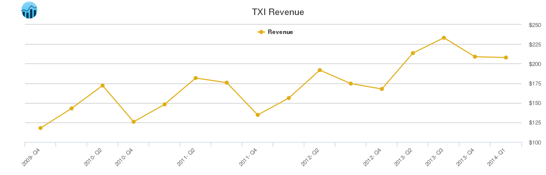 TXI Revenue chart