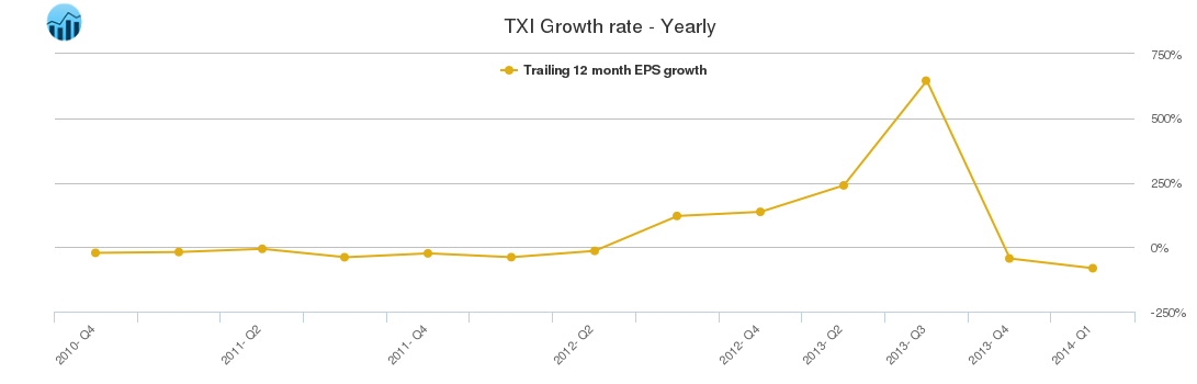 TXI Growth rate - Yearly