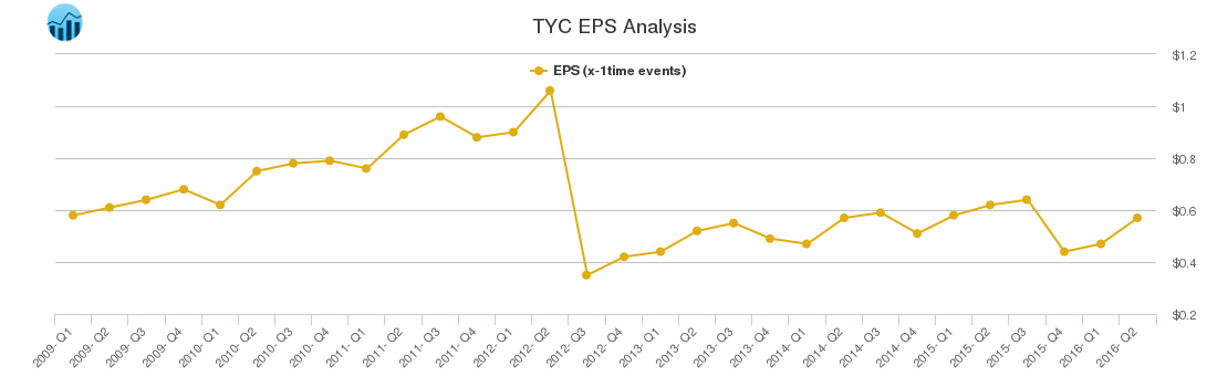 TYC EPS Analysis