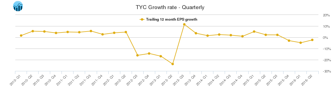 TYC Growth rate - Quarterly