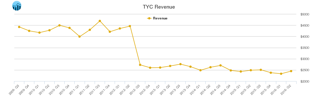 TYC Revenue chart