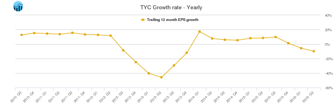 TYC Growth rate - Yearly