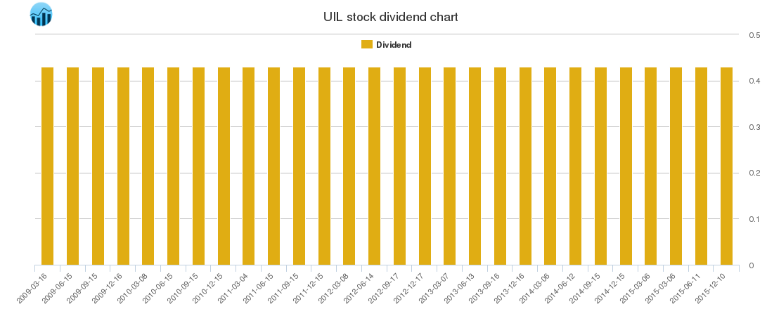 UIL Dividend Chart
