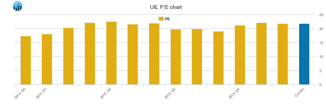 UIL PE chart