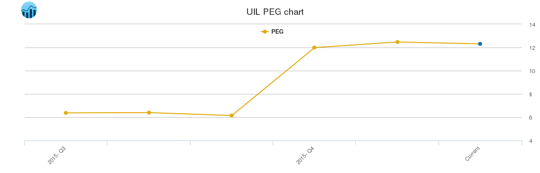 UIL PEG chart