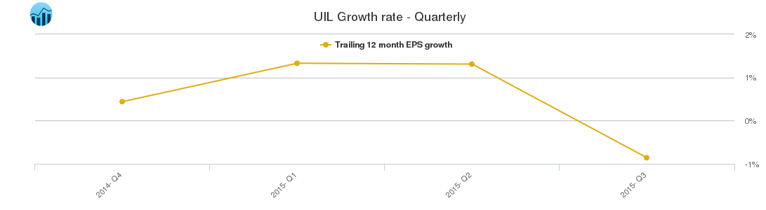 UIL Growth rate - Quarterly