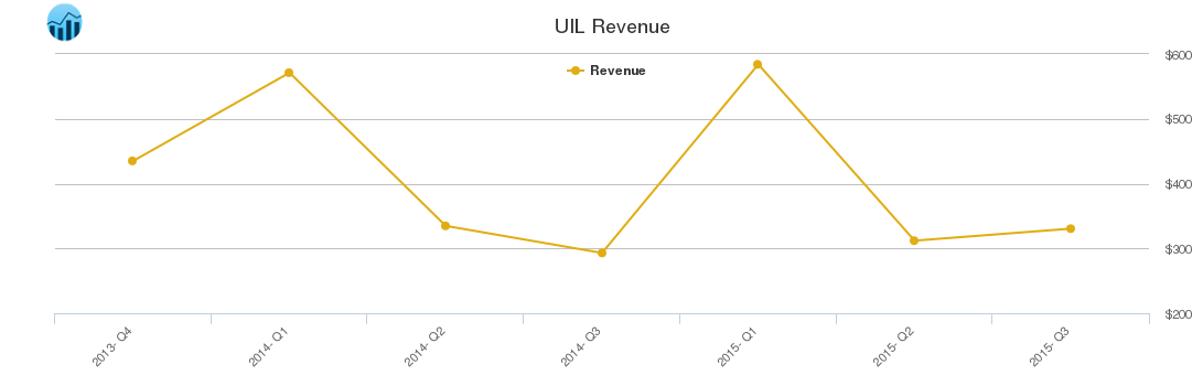 UIL Revenue chart