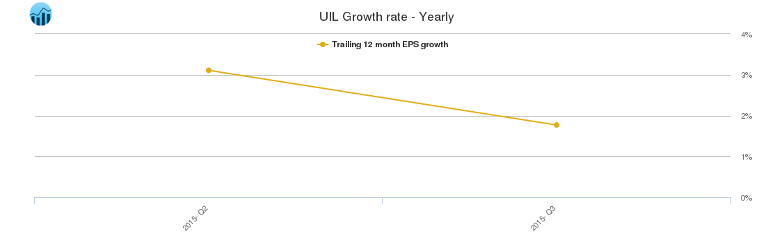 UIL Growth rate - Yearly