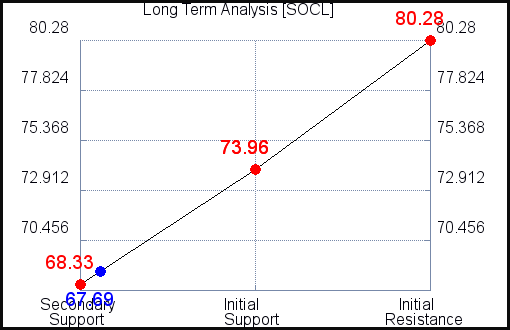 SOCL Long Term Analysis for June 17 2021 SOCL Long Term Analysis for June 17 2021