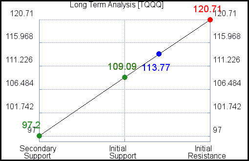 TQQQ Long Term Analysis for June 17 2021 TQQQ Long Term Analysis for June 17 2021