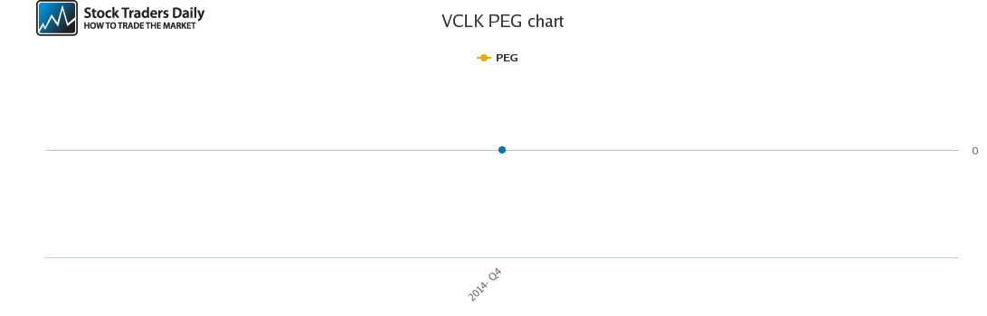 VCLK PEG chart