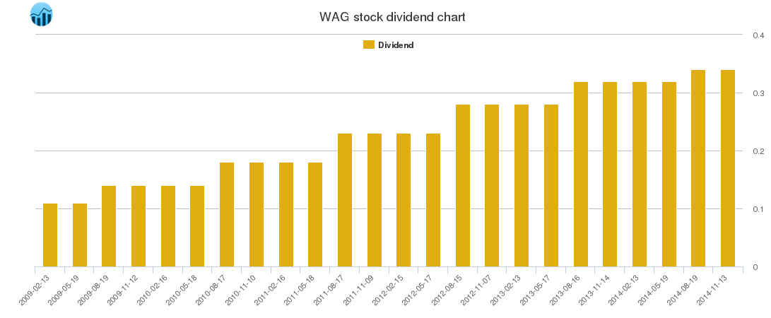 WAG Dividend Chart