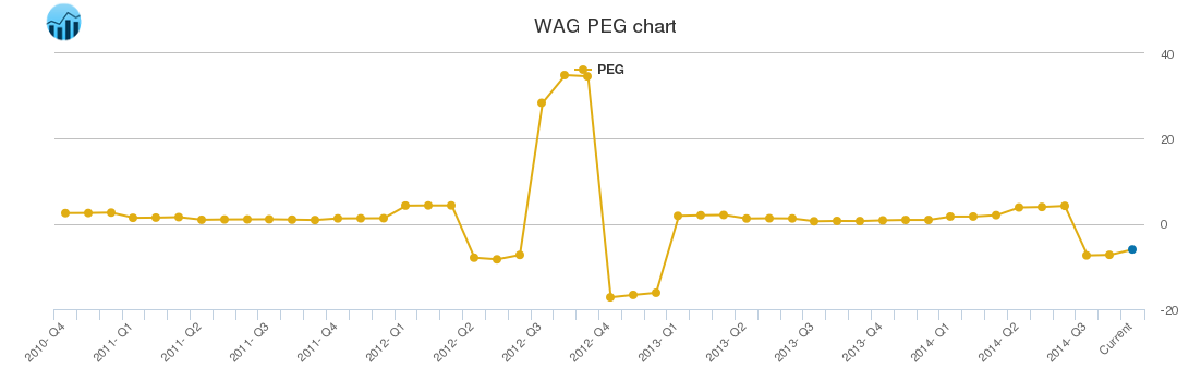 WAG PEG chart