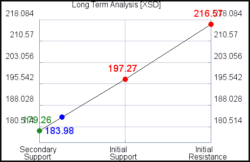 XSD Long Term Analysis for June 18 2021 XSD Long Term Analysis for June 18 2021