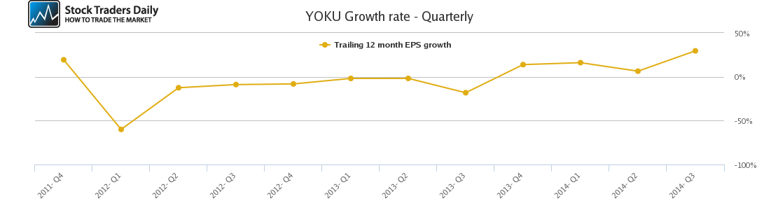 YOKU Growth rate - Quarterly