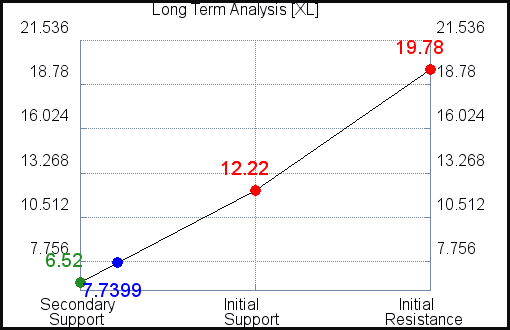 XL Long Term Analysis for June 18 2021 XL Long Term Analysis for June 18 2021